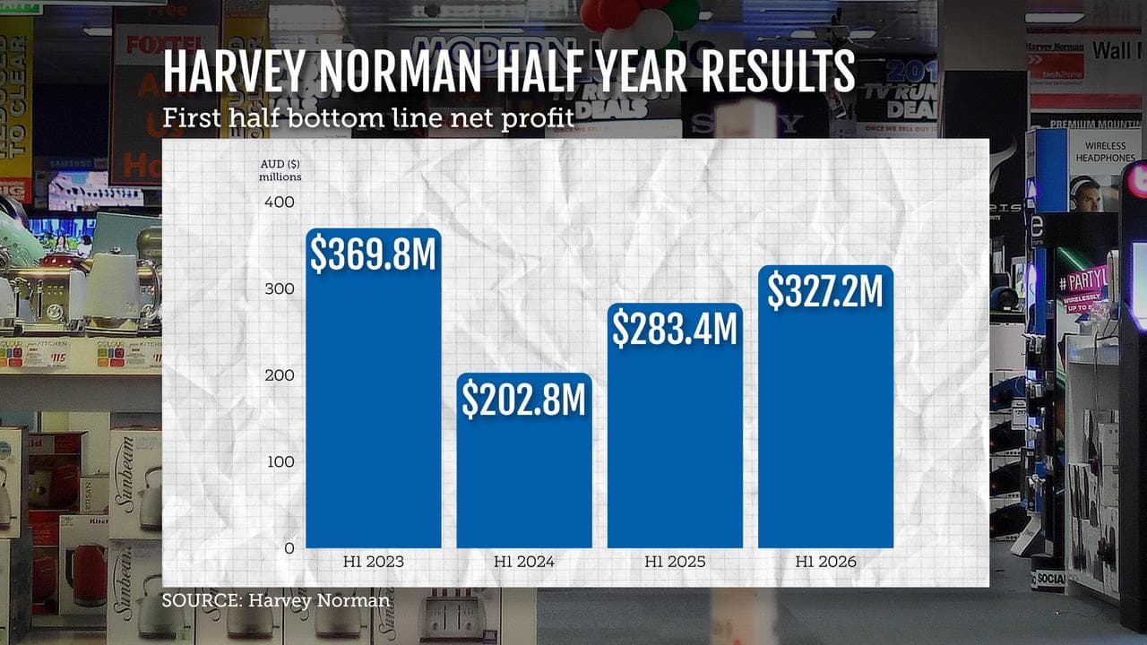 A graphic showing Harvey Norman's half-year results