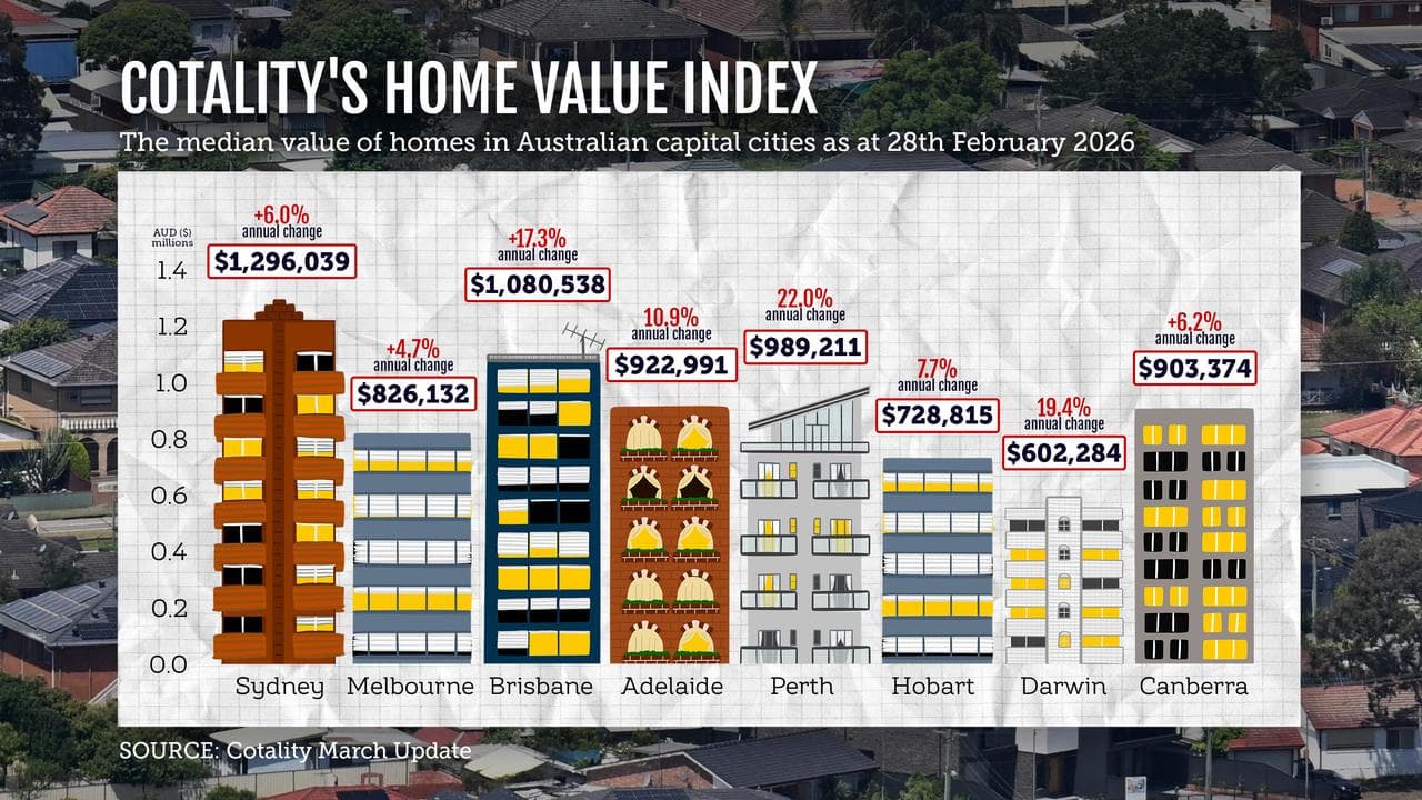 Median value of Australian homes