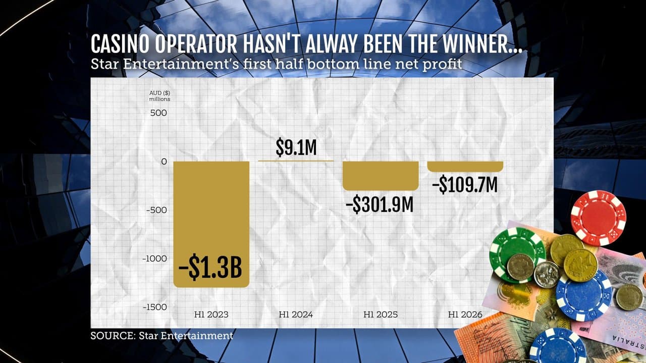 Star Entertainment’s first half earnings graphic