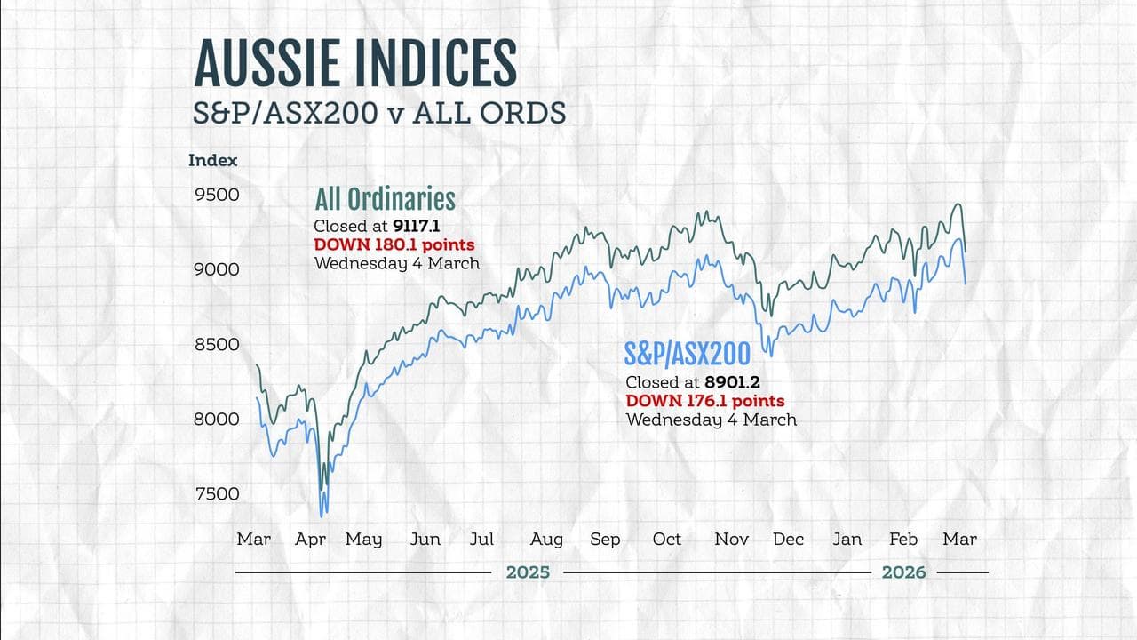 Aussie indices