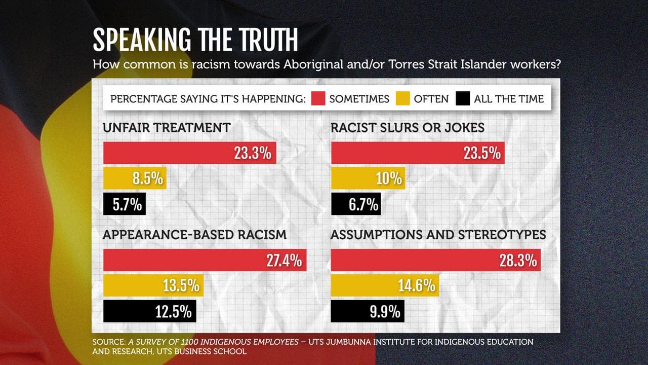 A graphic showing how common racism is towards Indigenous workers