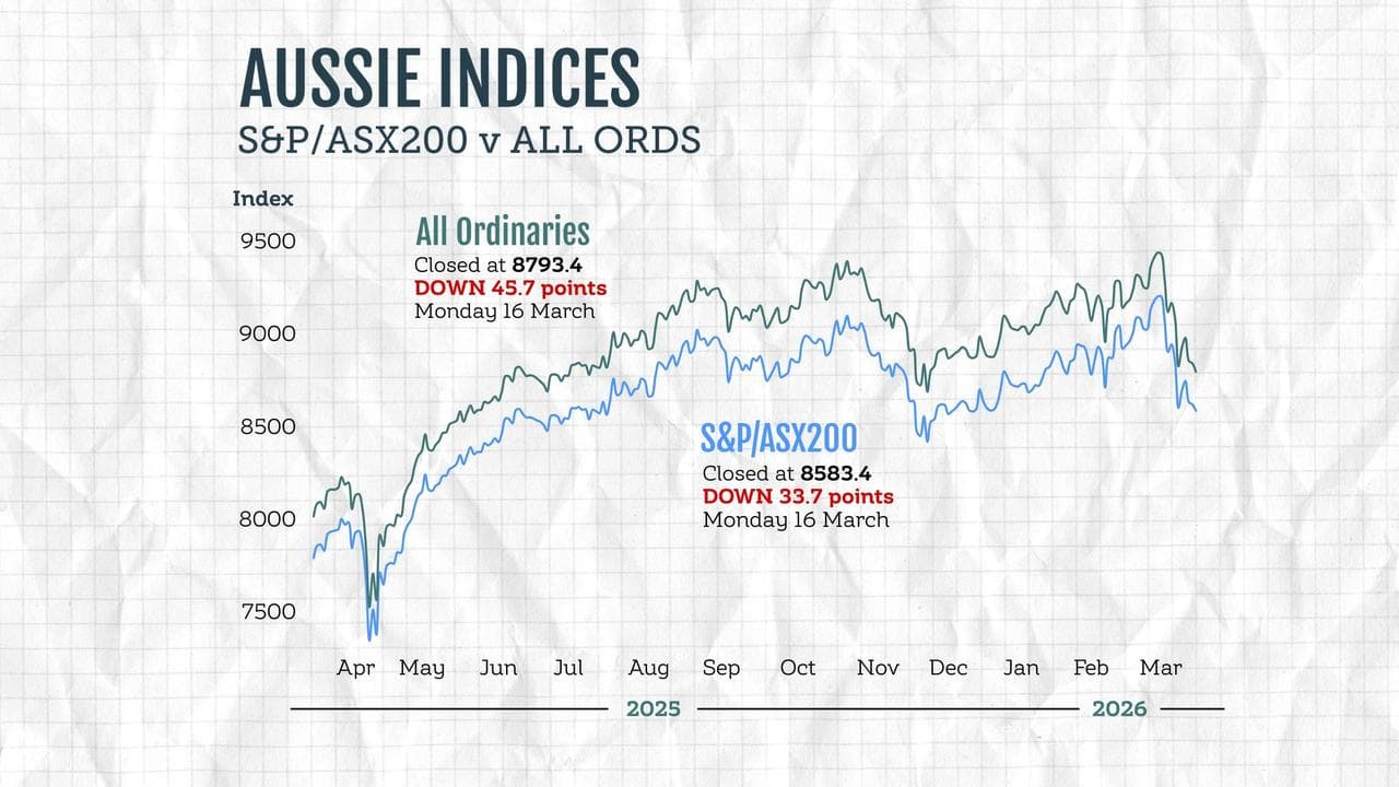 A graphic compares the performance of Australian stock market indices