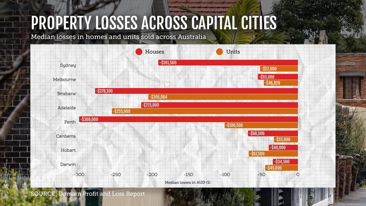 A graphic showing property losses across capital cities in Australia