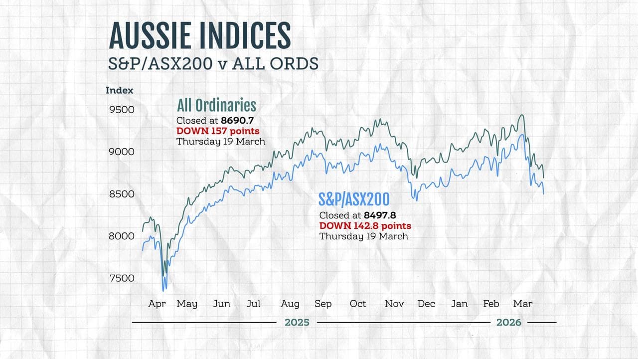 the S&P/ASX200 at its lowest level since November 21