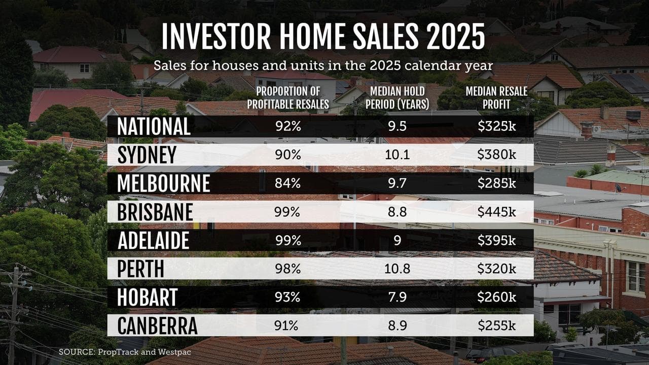 A graphic outlining the sales for investor houses and units