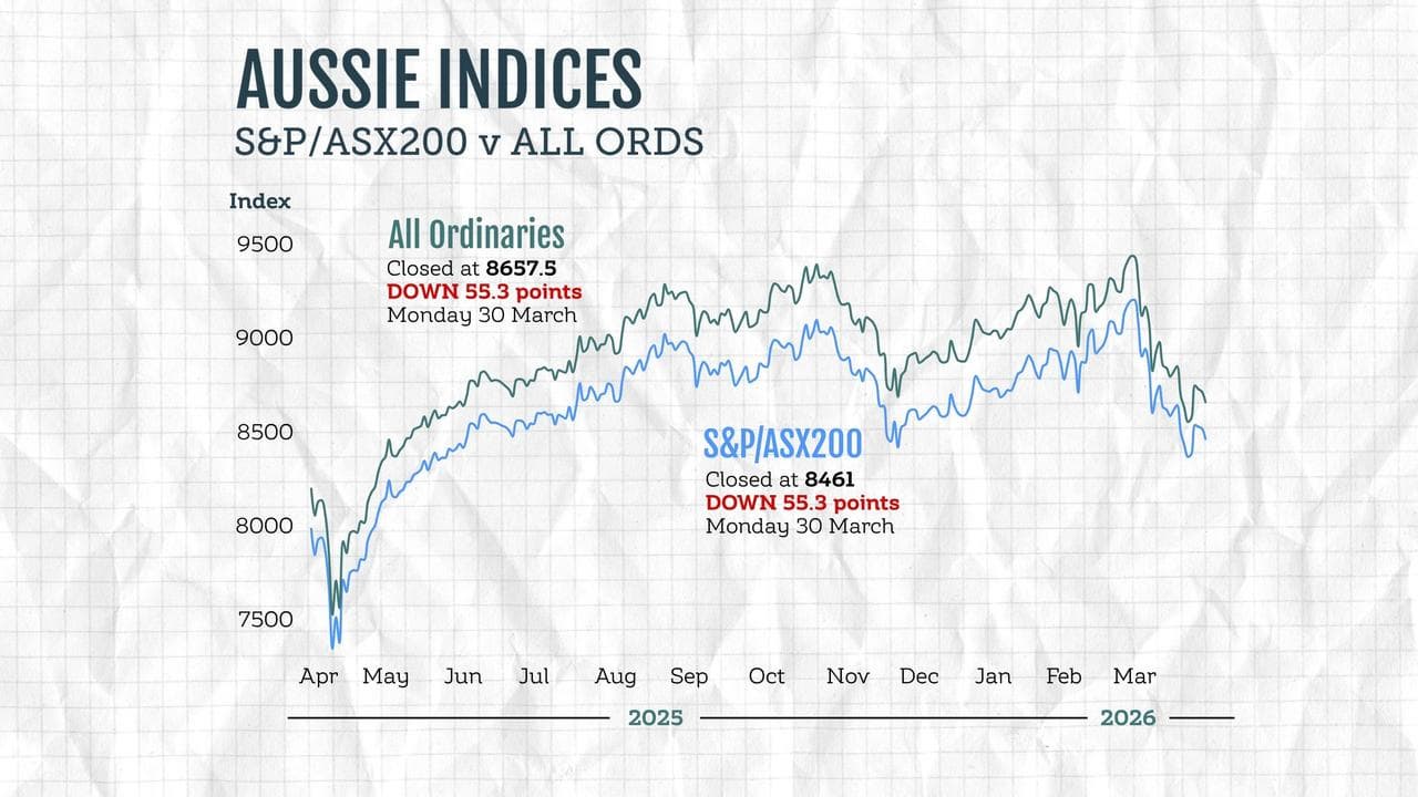 A graphic compares the performance of Australian stock market indices