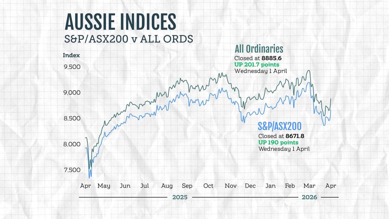 A graphic compares the performance of Australian stock market indices