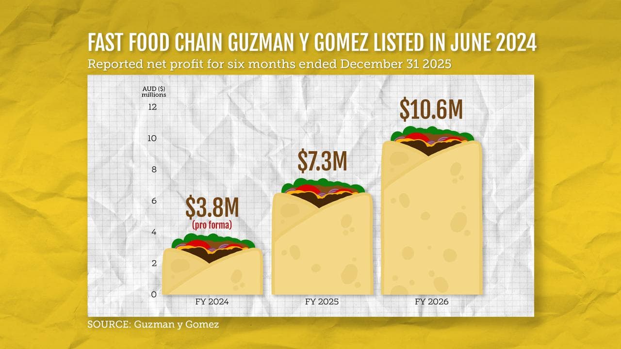 Guzman profits