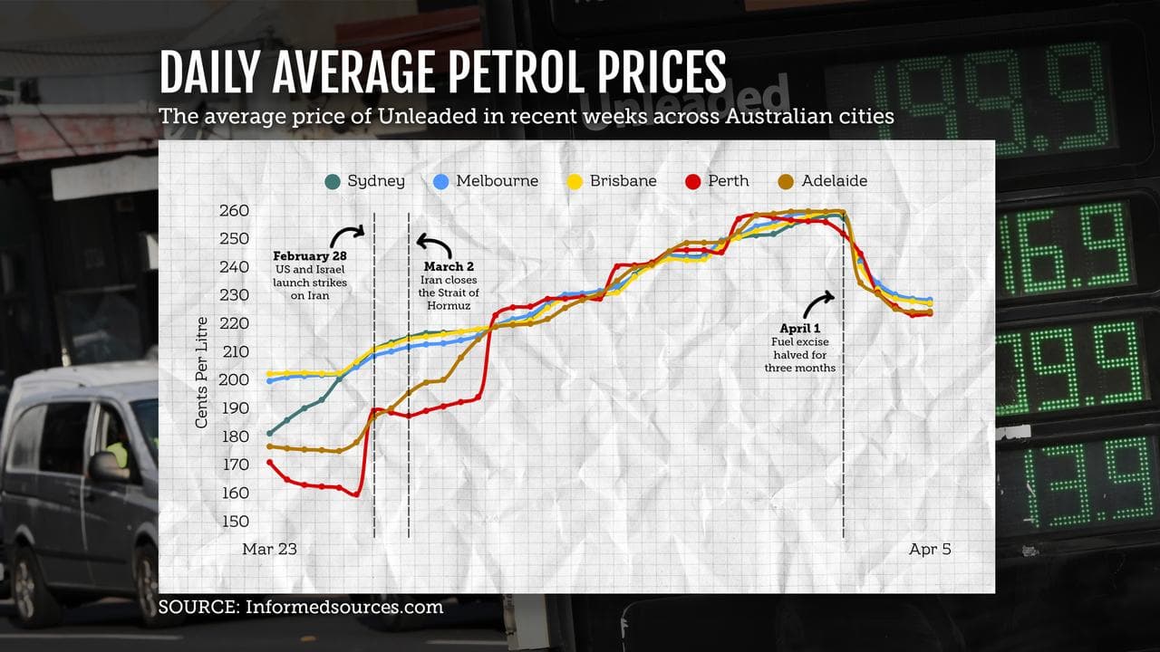 A graphic showing the daily average price of unleaded in recent weeks