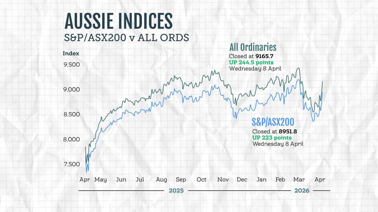 Australian stock market indices