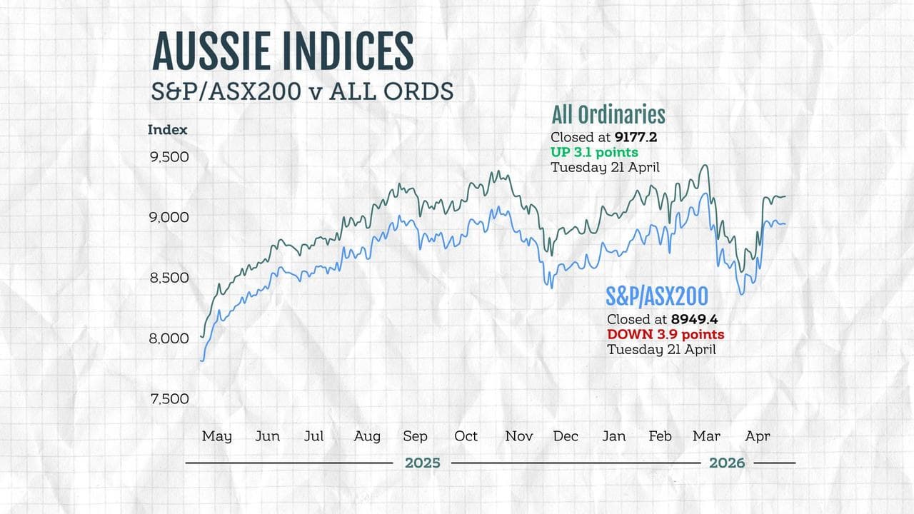 A graphic compares the performance of Australian stock market indices.