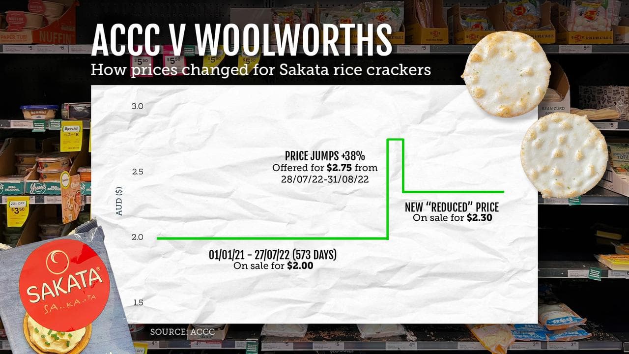 Graphic of price changes