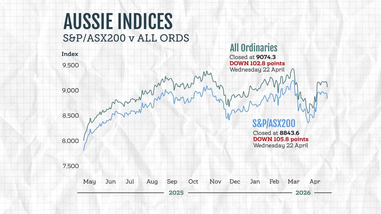 A graphic compares the performance of Australian stock market indices