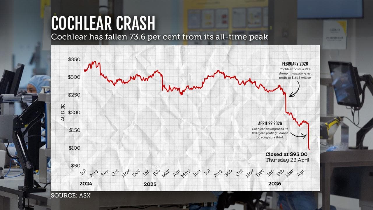 A graphic showing Cochlear’s share price since July 2024