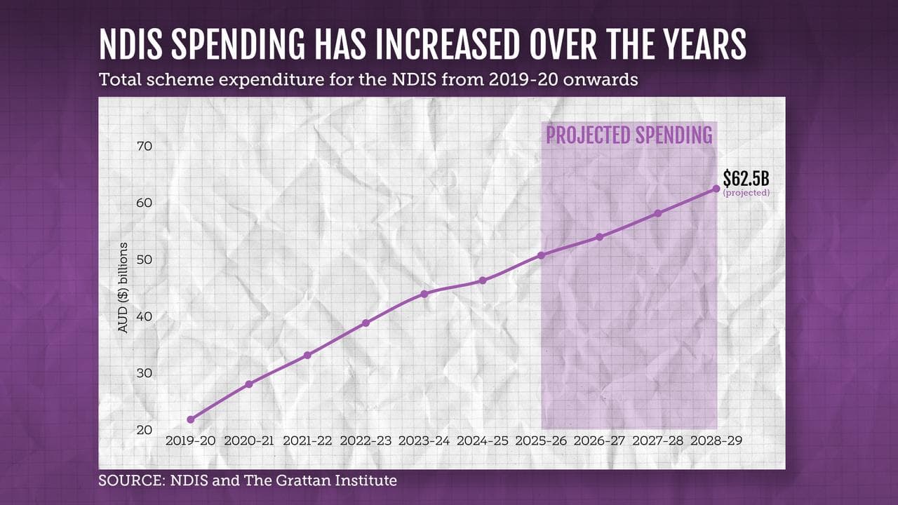 A graphic showing total scheme expenditure for the NDIS
