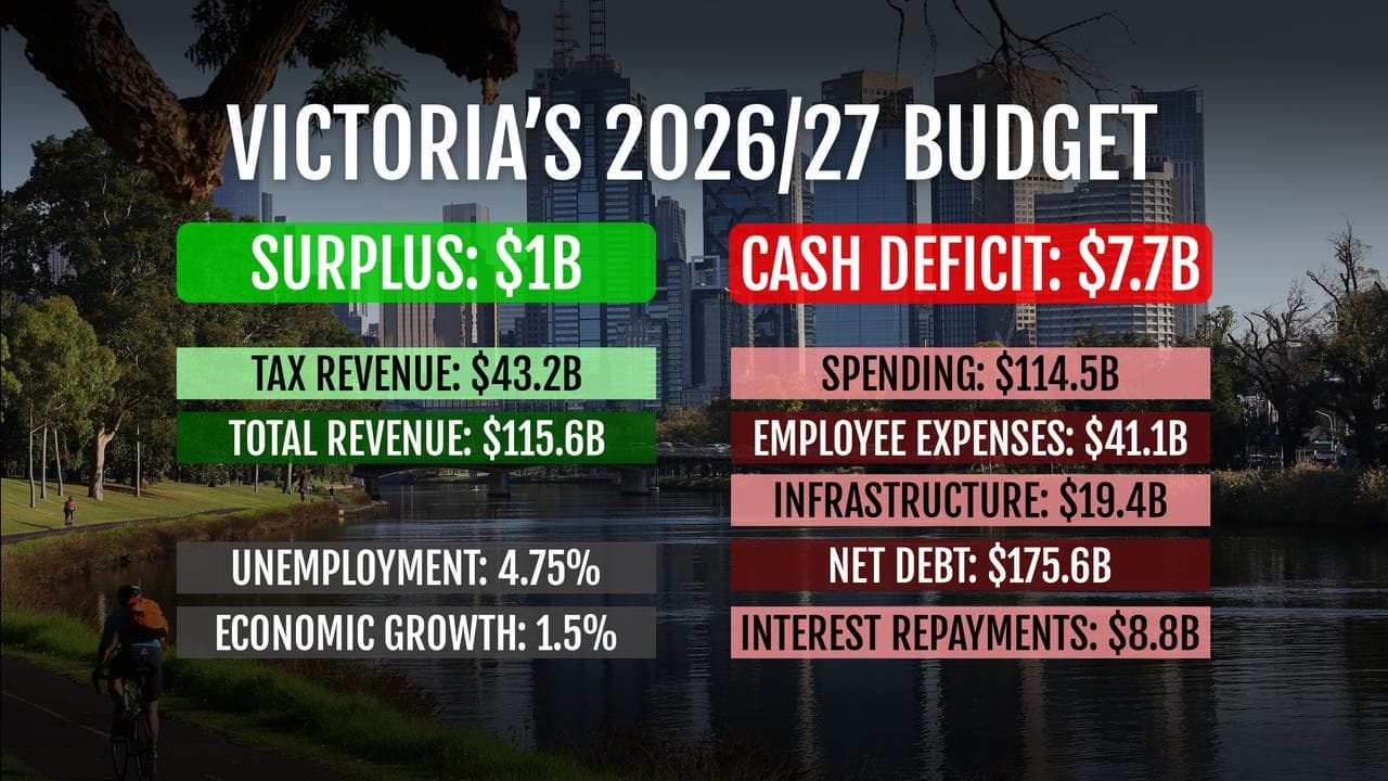 Graphic outlines the key aspects of Victoria's 2026/27 budget