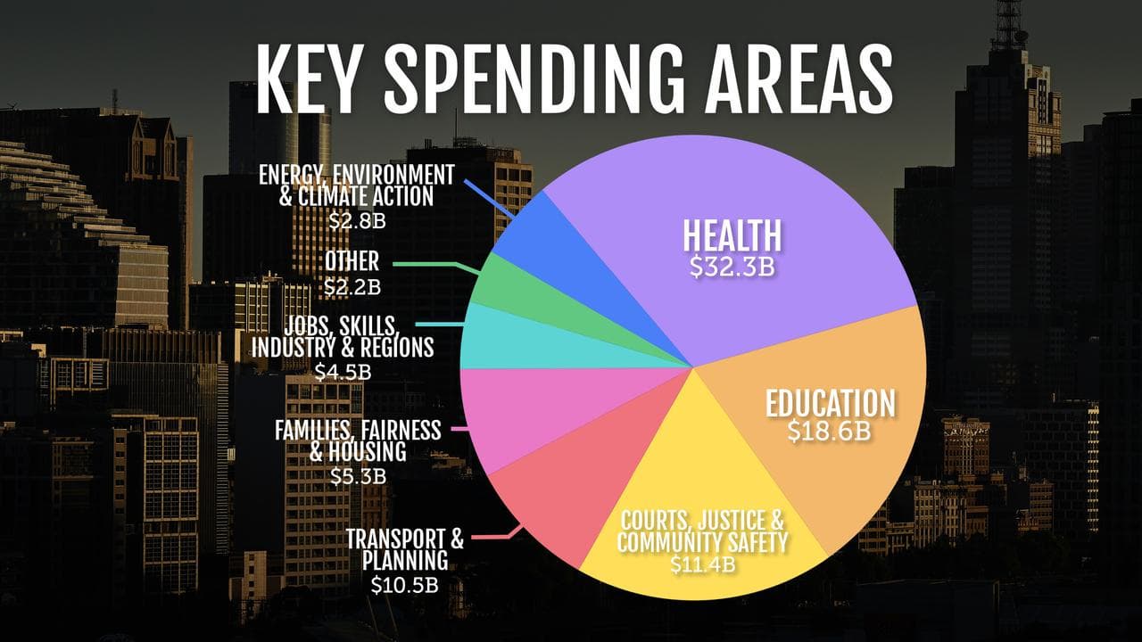 Budget Victoria 