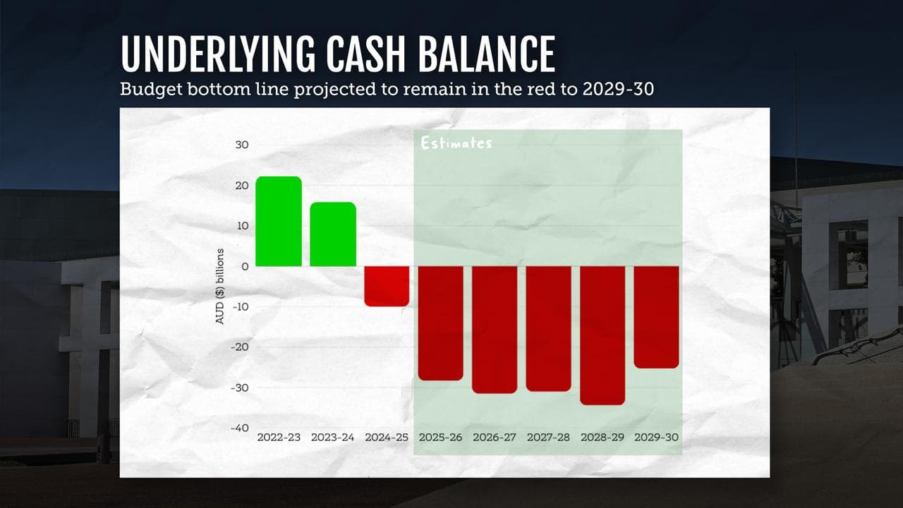 Budget bottom line to remain in the red