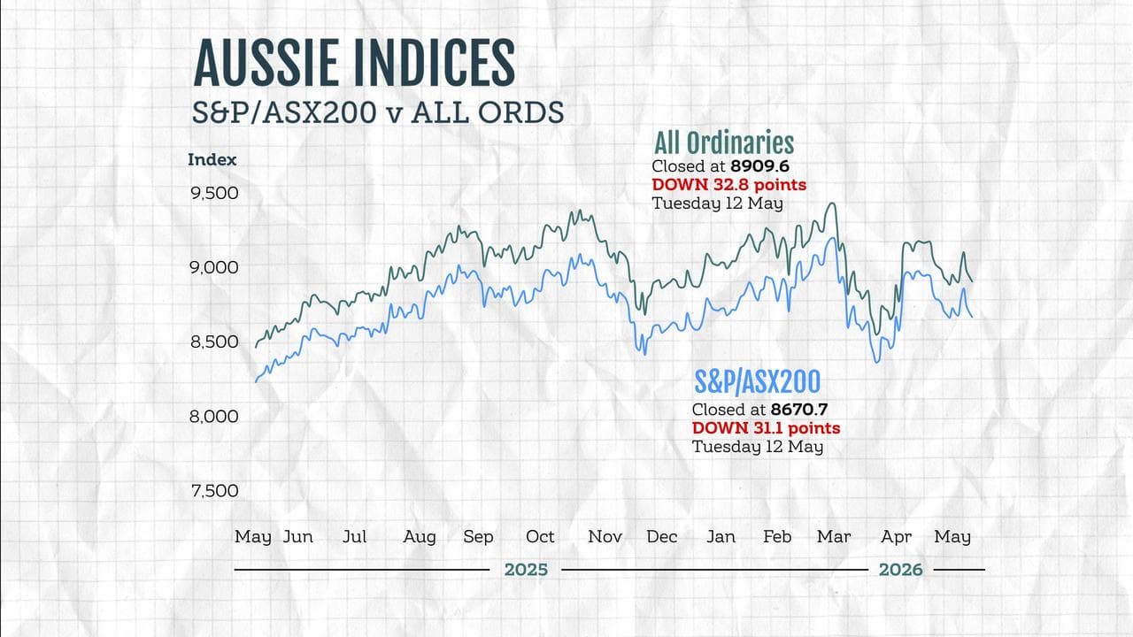 S&P/ASX200 graphic