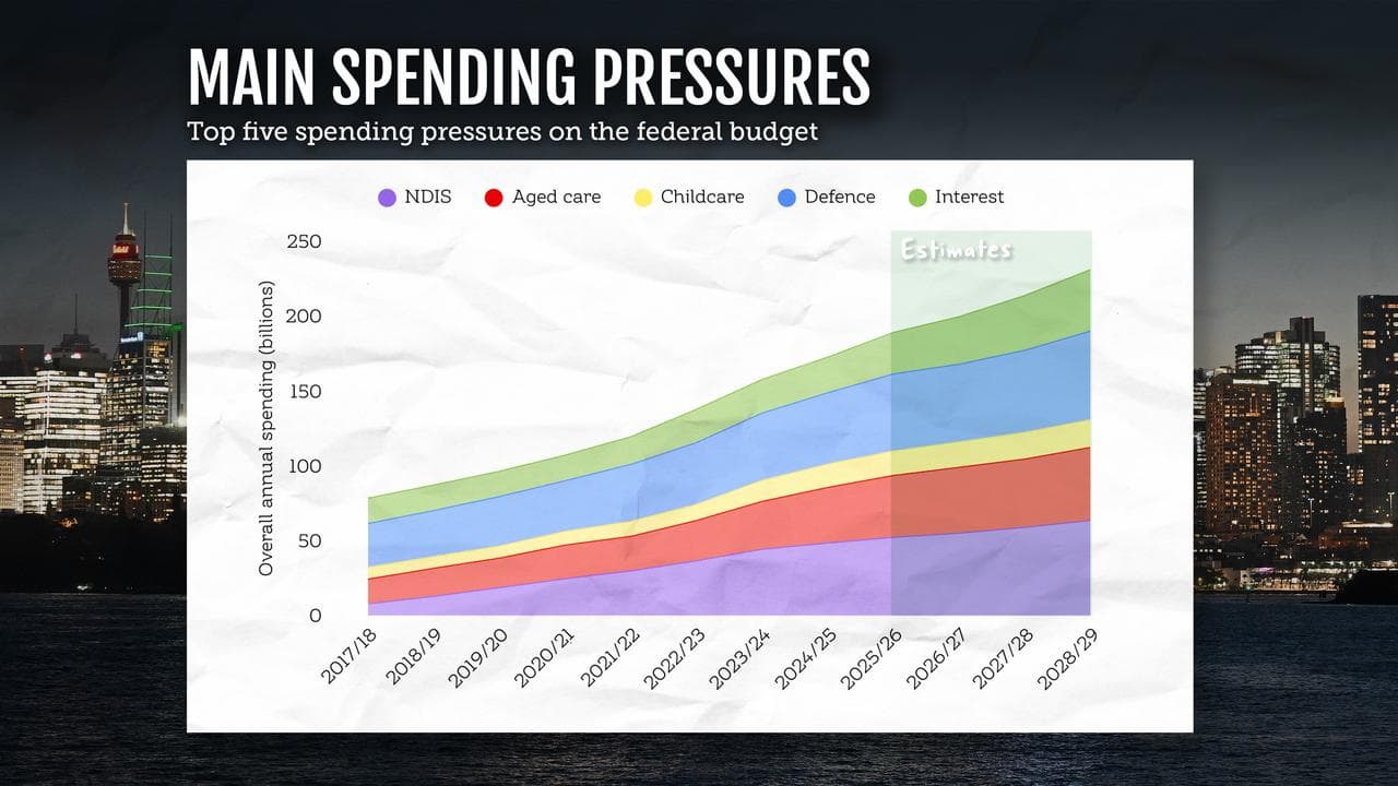 Federal budget spending pressures