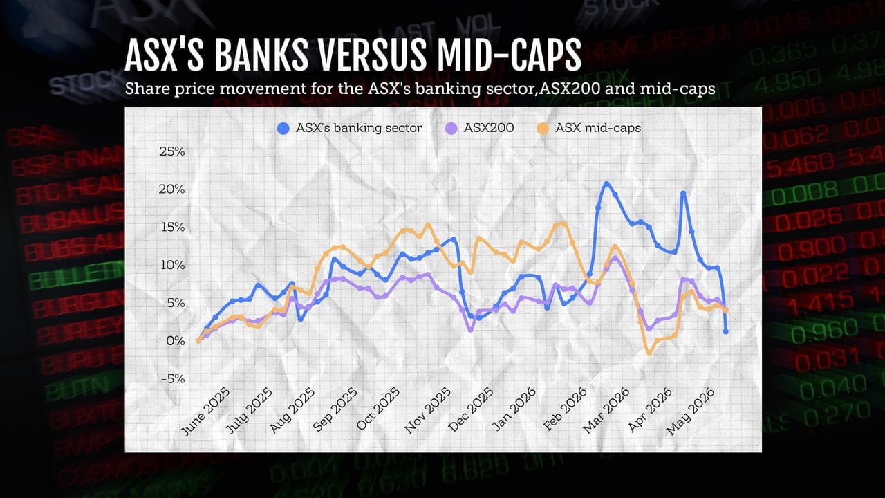 Share price movement for banking sector, ASX200 and mid-caps.