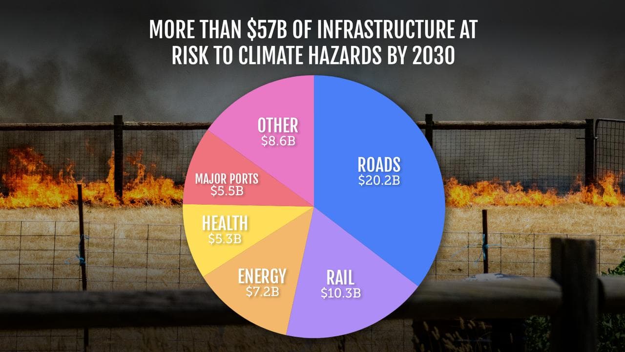 pie chart of at-risk infrastructure