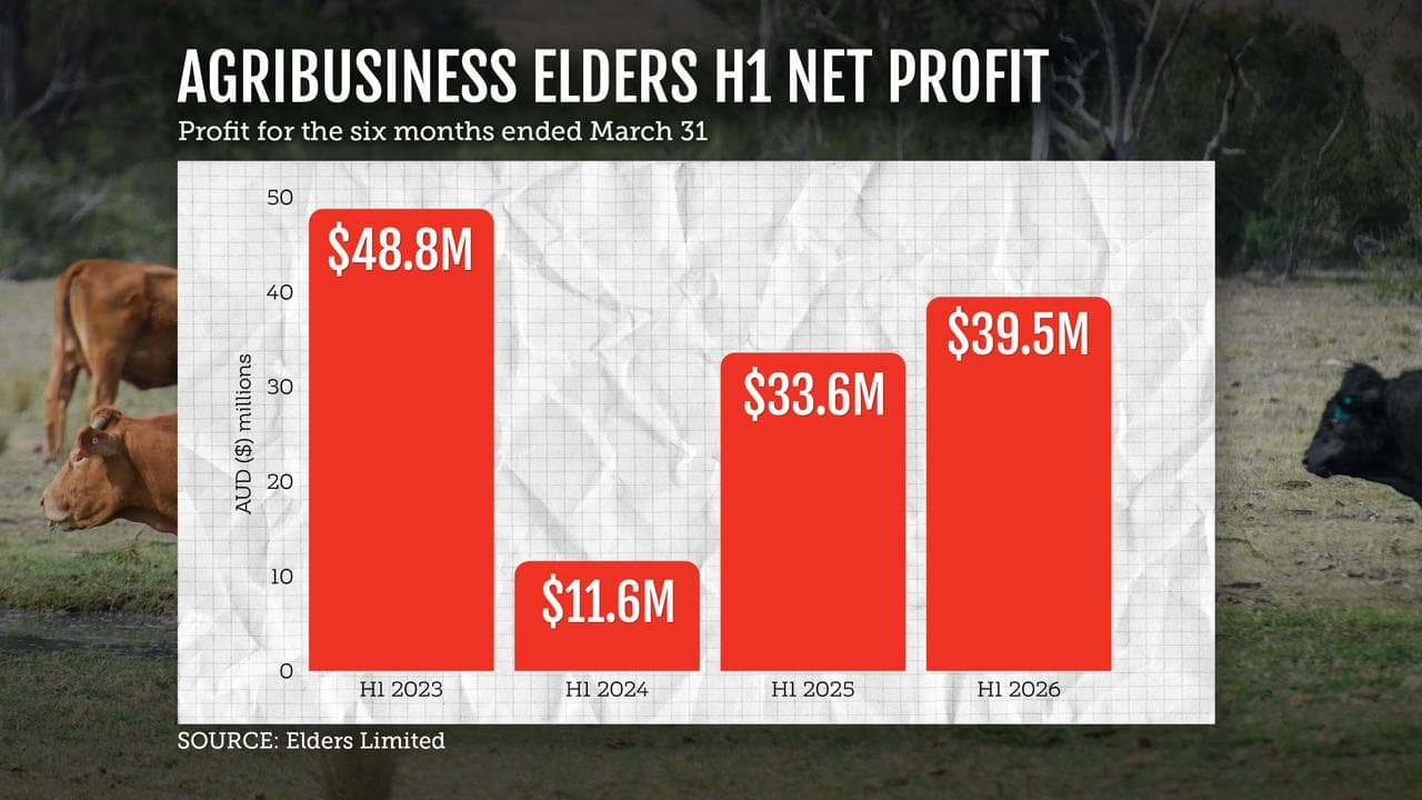 Graph showing first-half profit over years