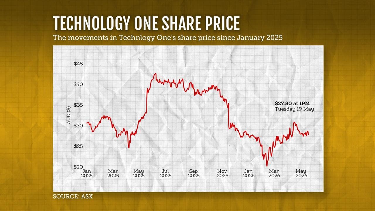 A graphic illustration showing Technology One’s share price