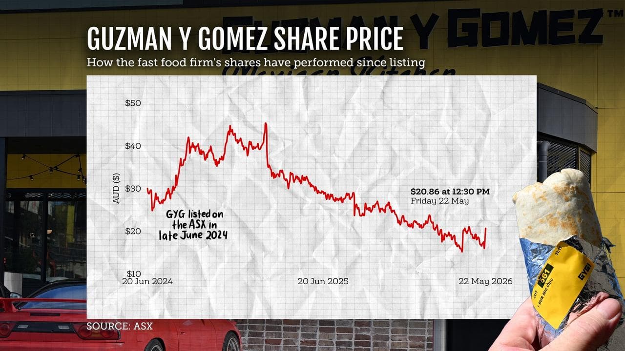 GYG shares
