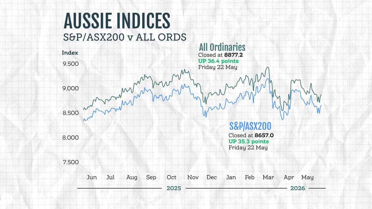 A graphic compares the performance of Australian stock market indices