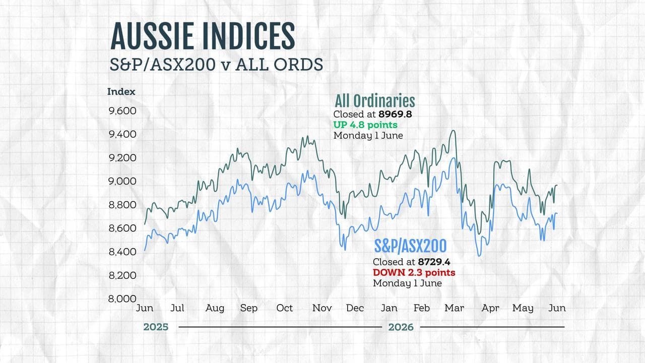 A graphic compares the performance of Australian stock market indices