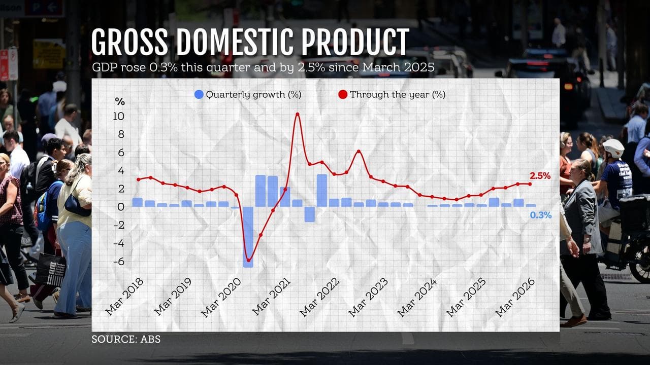 A graphic showing the movements in GDP