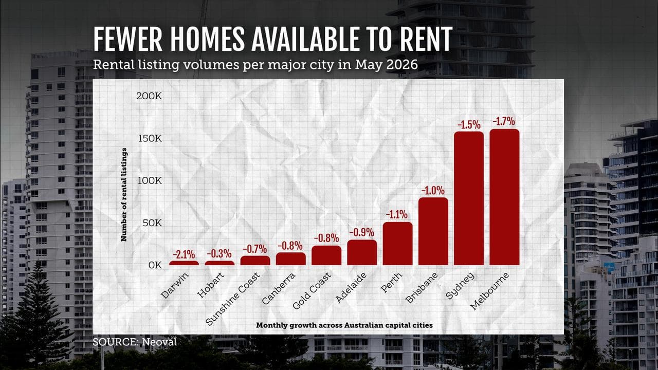 Volume of rental listings per major Australian city in May 2026