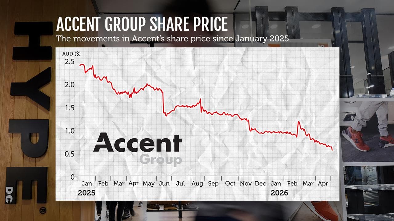 A graphic shows Accent Group’s share price
