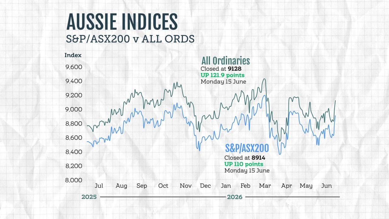 A graphic compares the performance of Australian stock market indices.