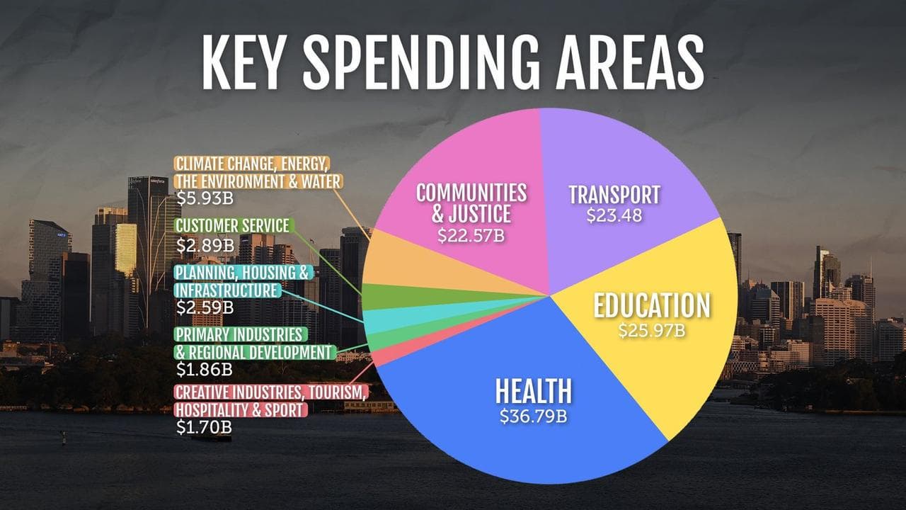 Key spending areas in the NSW budget