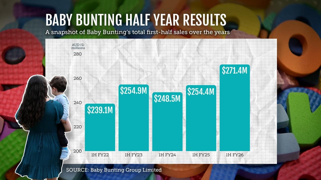 A graphic showing Baby Bunting’s first-half sales over the years