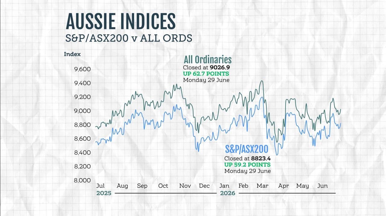 The performance of Australian stock market indices