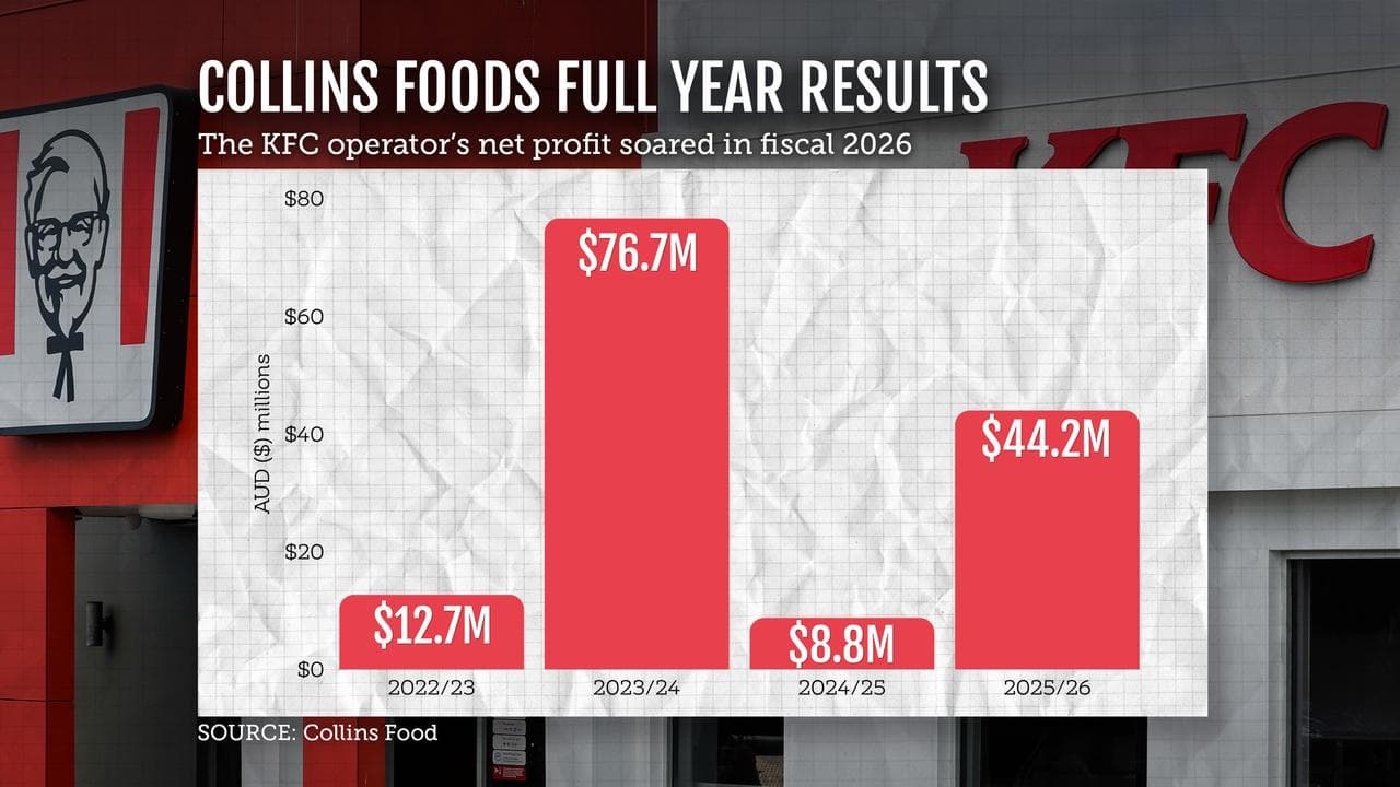 A graphic showing the KFC operator Collins Foods' net profits