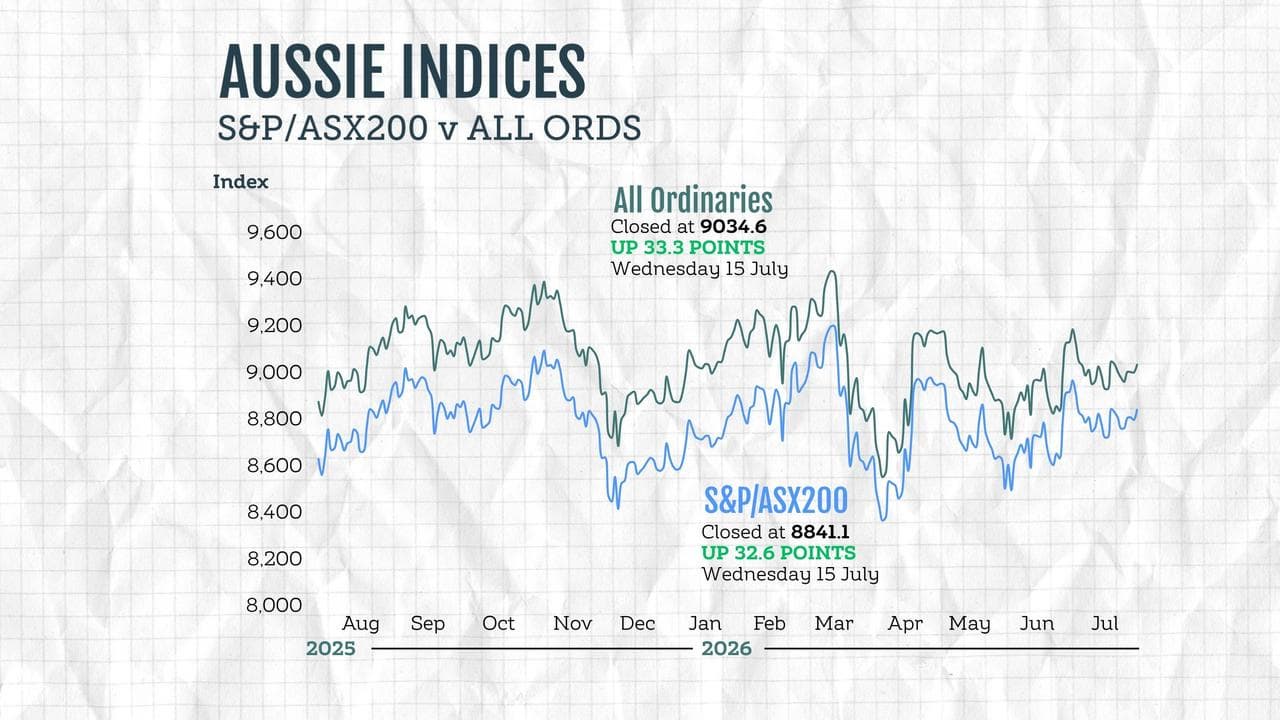 A graphic comparing the performance of Australian stock market indices