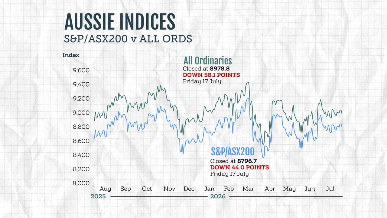 A graphic comparing the performance of Australian stock market indices