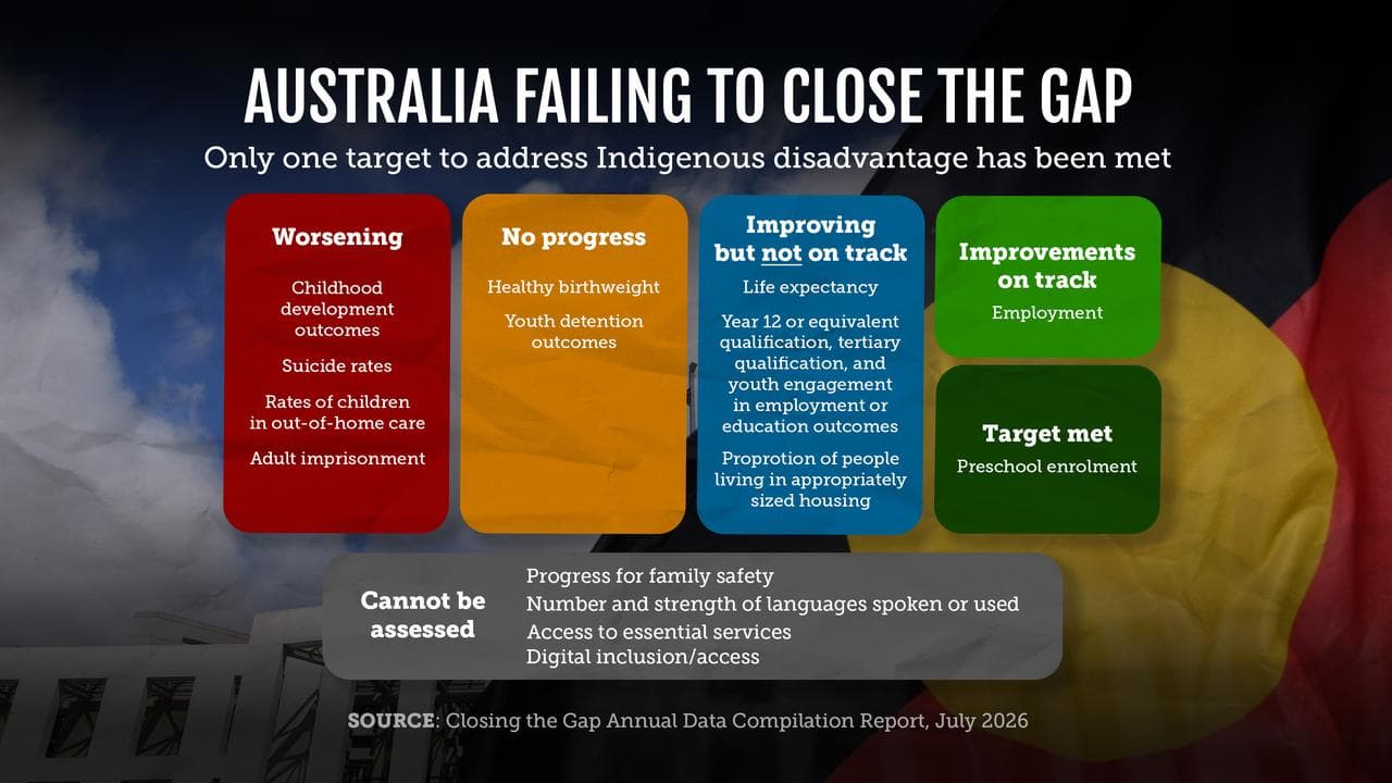 A Closing the Gap graphic