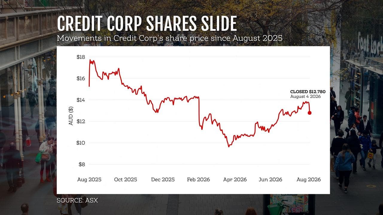 A graphic showing the movements in Credit Corp’s share price