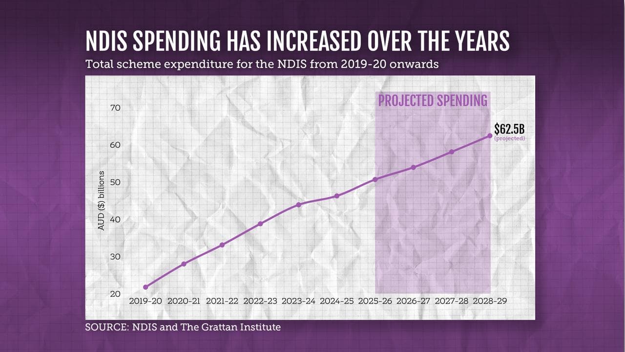 projected NDIS spending to 2028-29.