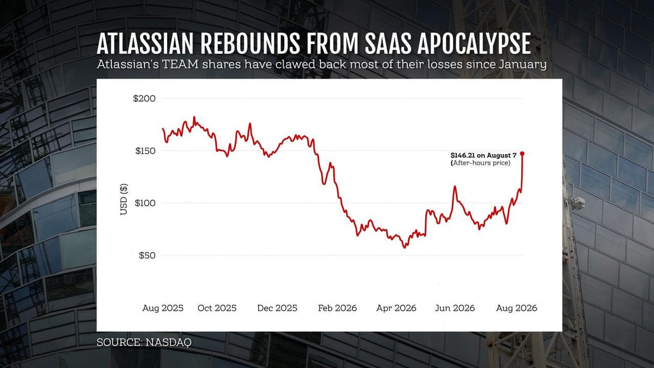 Atlassian’s TEAM shares graphic