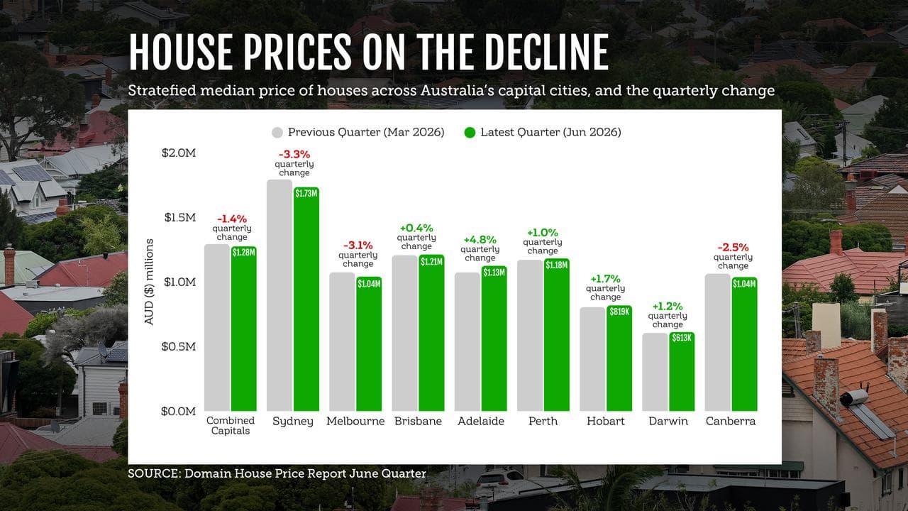 median price of houses across Australian capital cities,