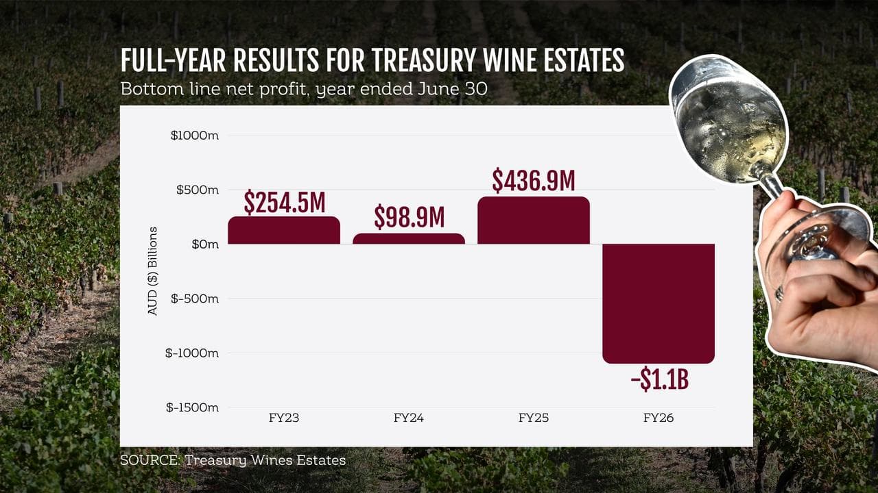 A graphic showing Treasury Wine Estates bottom line net profit