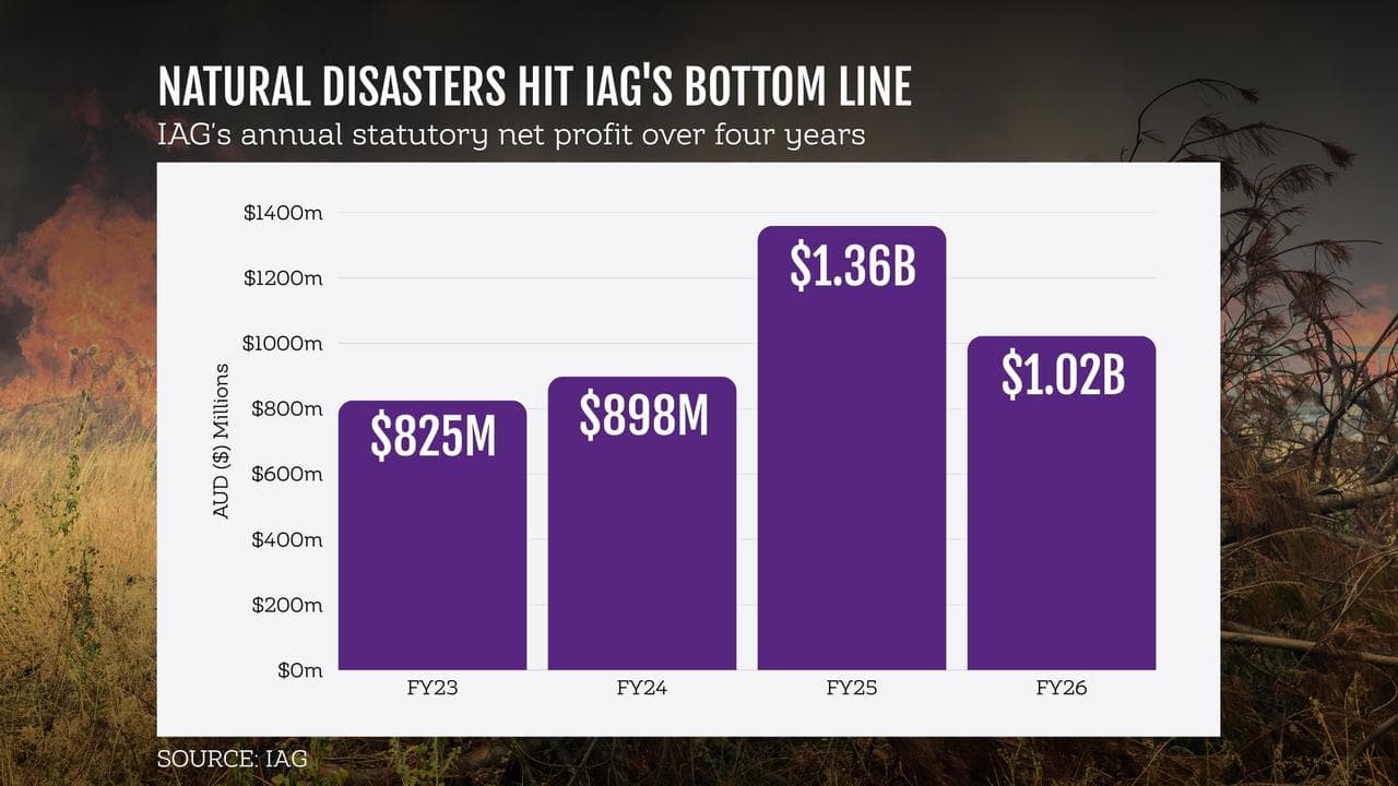 IAG’s annual statutory net profit over four years