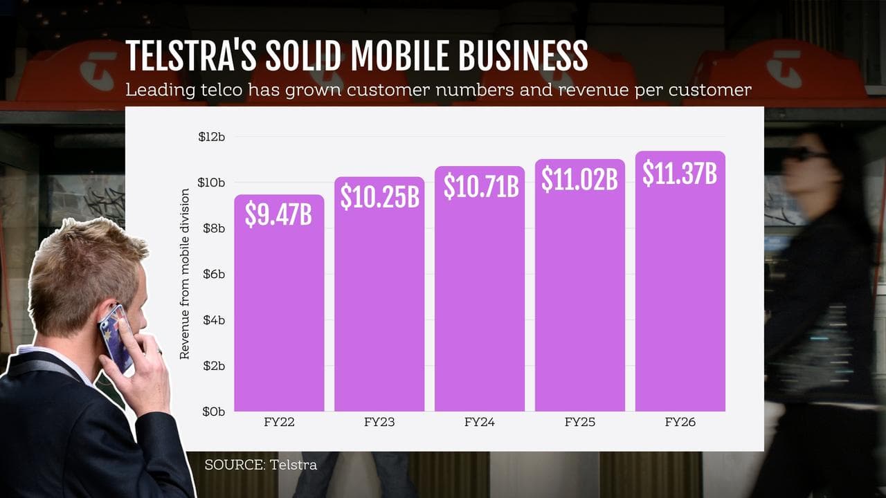 A graphic showing Telstra’s revenue from its mobile division
