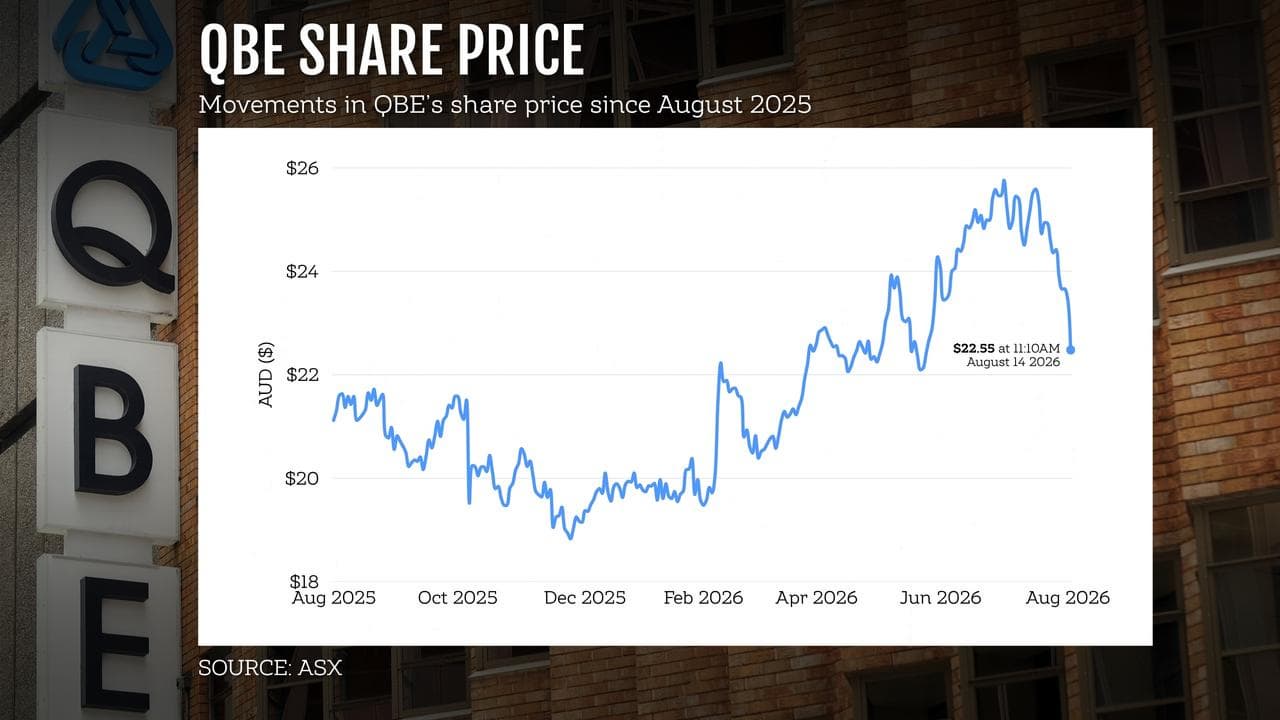 QBE shares graphic